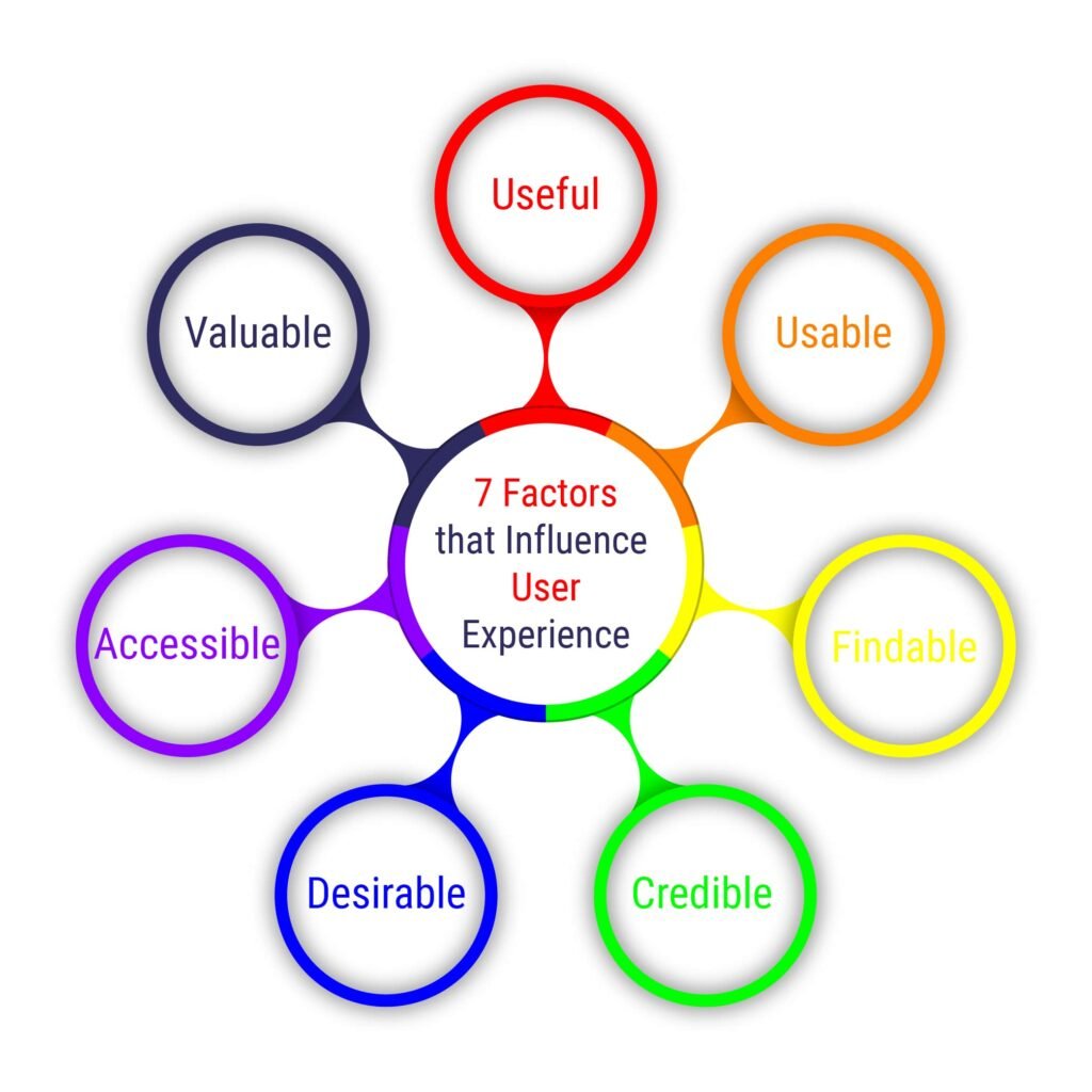 7 Factors That Influences User Experience